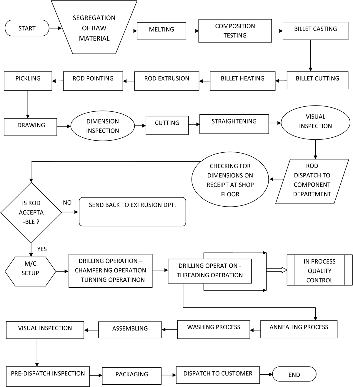 Organisation Chart