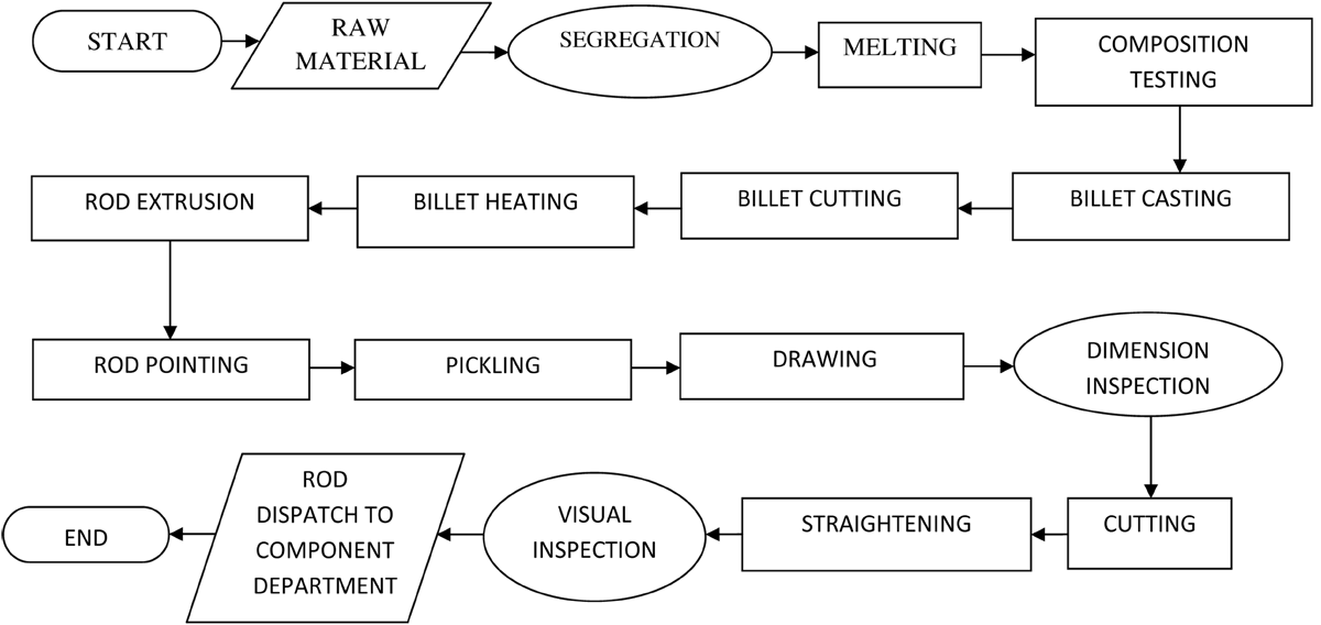 Organisation Chart