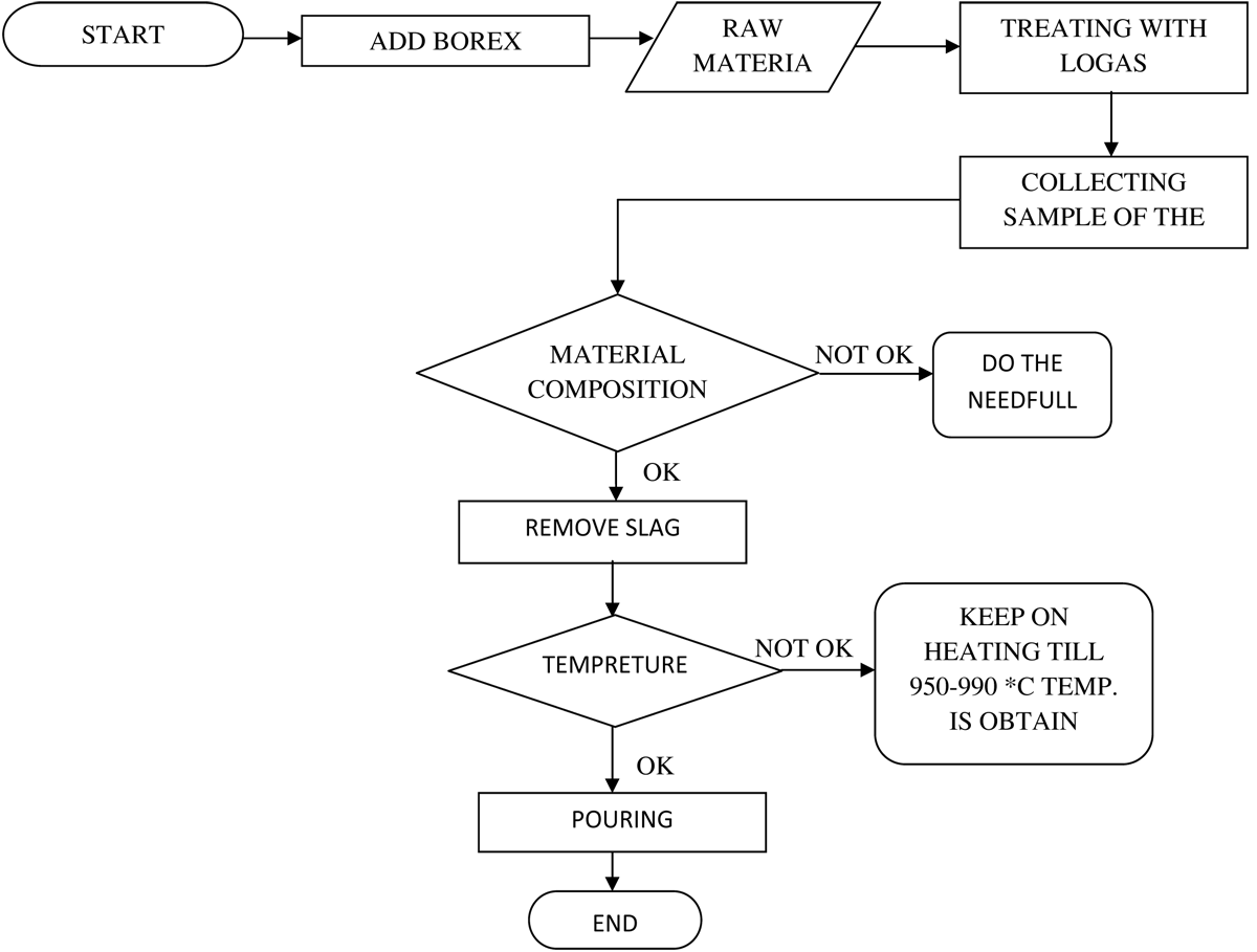 Organisation Chart